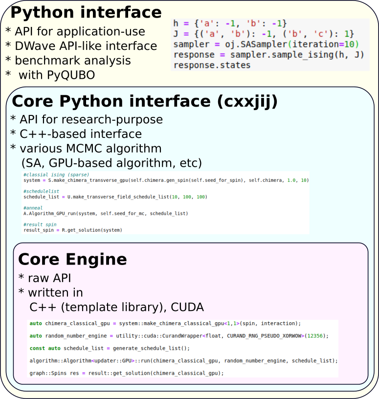 OpenJij hierarchy